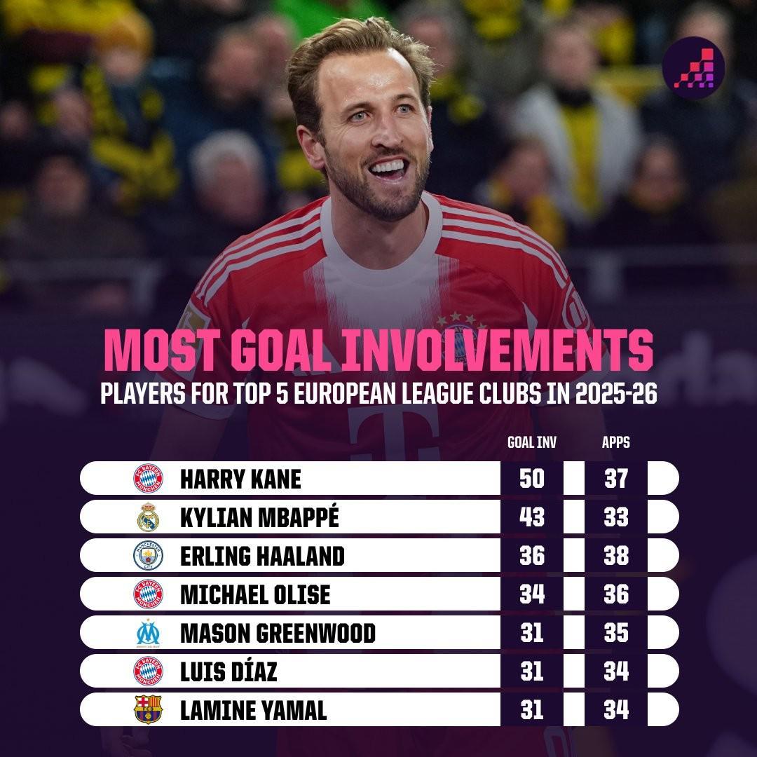 99贵宾会-45球5助攻，凯恩是本赛季首位直接参与50球的五大联赛球员