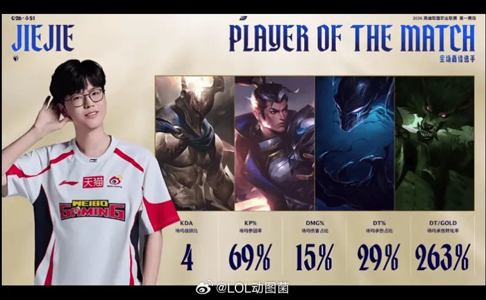 Jiejie系列赛表现亮眼，获WBG对阵AL系列POM|赛段|EDG|lpl_新浪体育_新浪新闻
